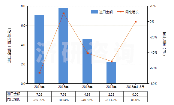 2014-2018年3月中國提凈塔(HS84194010)進口總額及增速統(tǒng)計